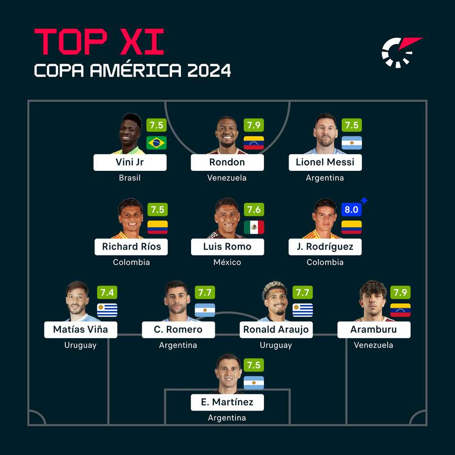 Det bedste XI fra Copa América