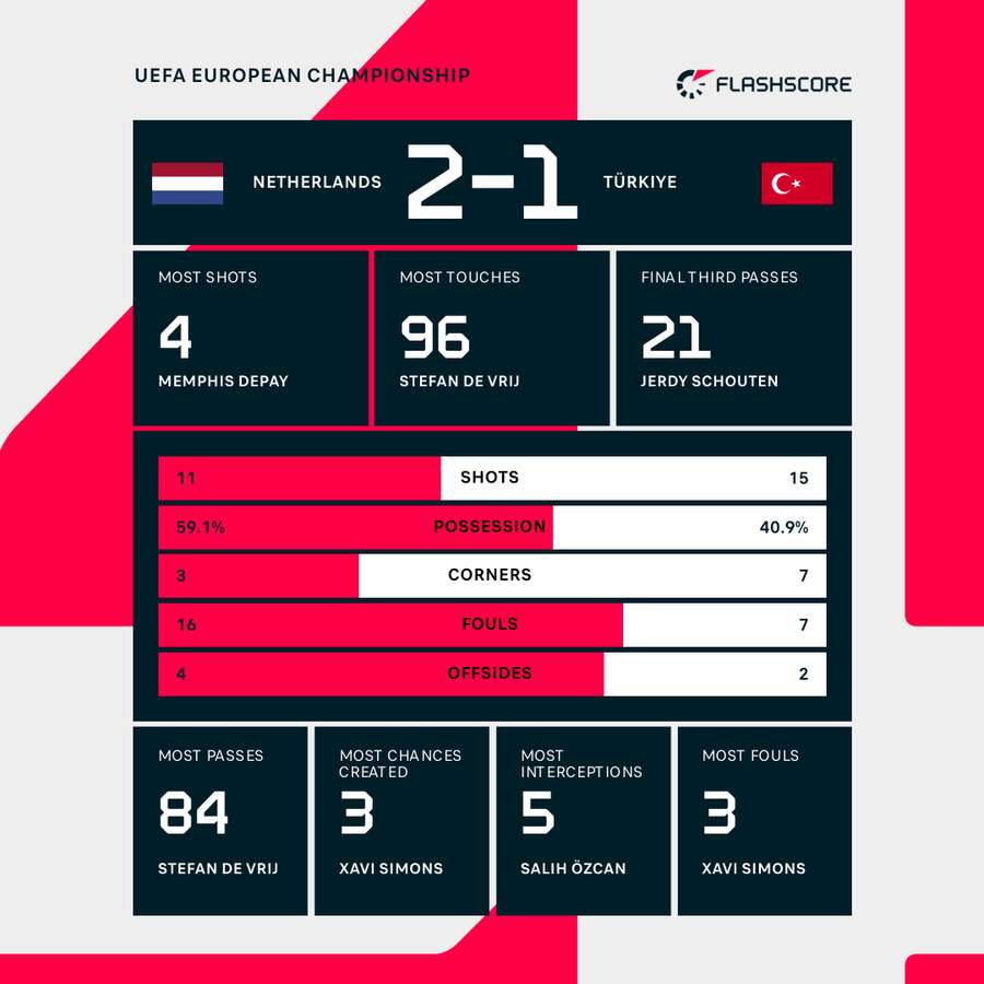 Holland - Tyrkiet kampstatistik