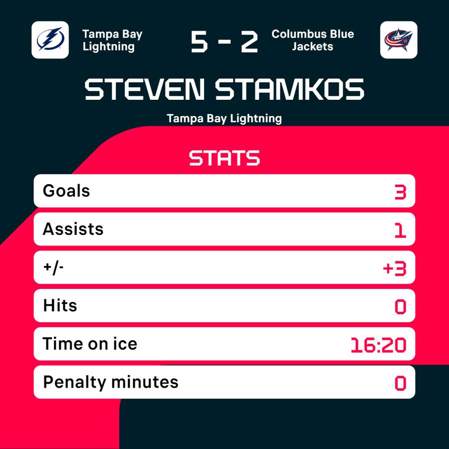 Seneste NHL-hattrick af Stamkos