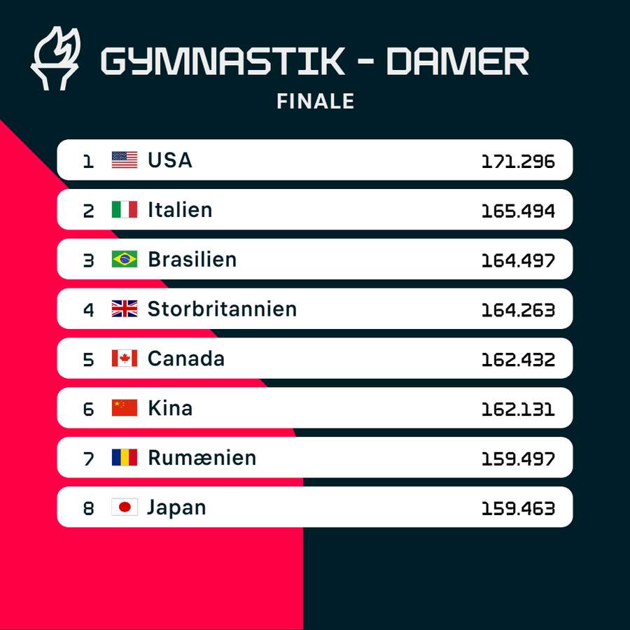 Slutstillingen i finalen