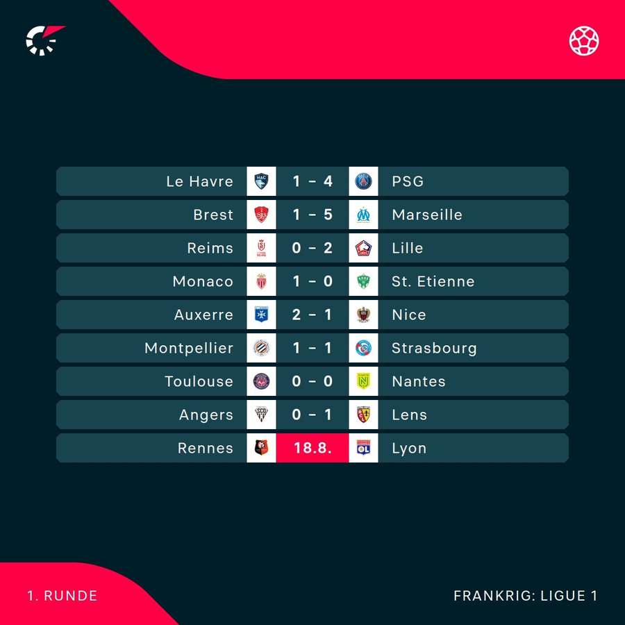 Resultaterne indtil videre