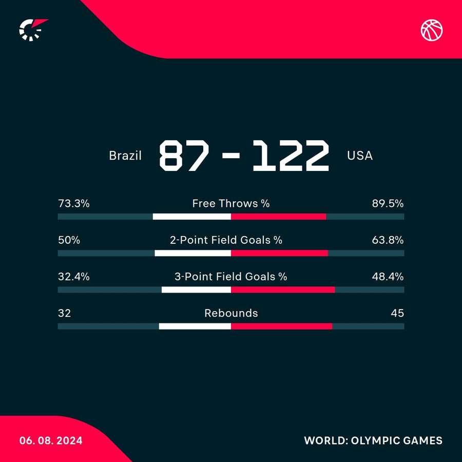 Brasilien - USA kampstatistik