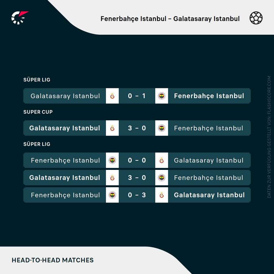 De nyeste fem opgør mellem Galatasaray og Fenerbahce