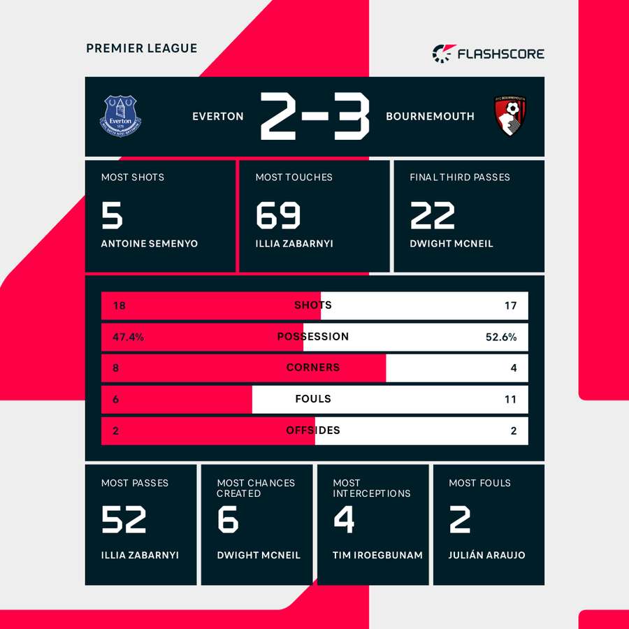 Kampens statistik