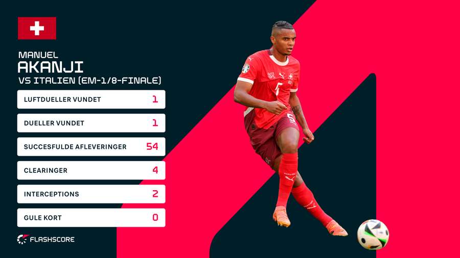 Manuel Akanji mod Italien