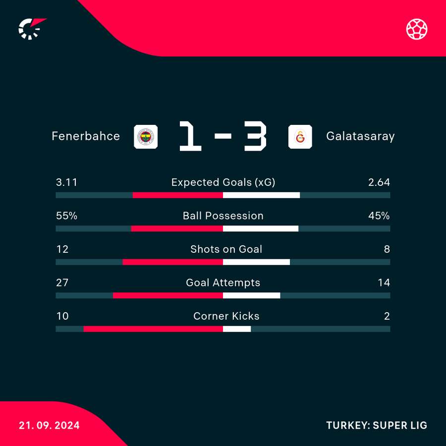 Statistik for kampene