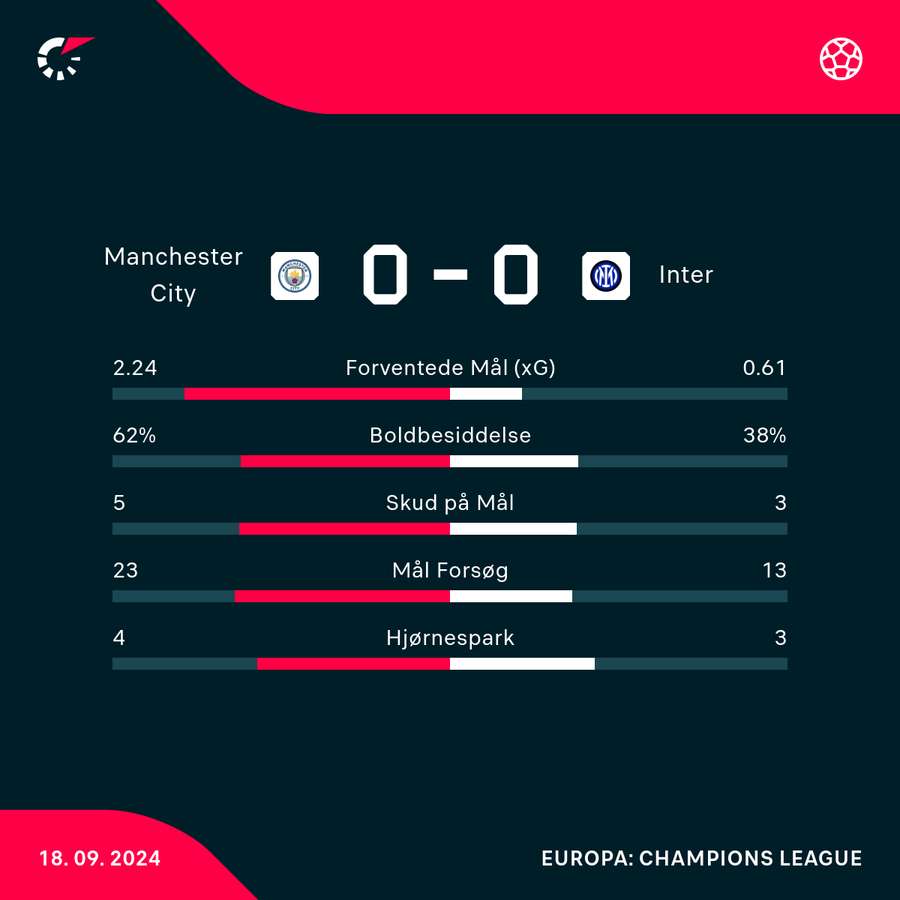 Manchester City dominerede onsdag spillet og mulighederne, men formåede ikke at bryde igennem Inters solide forsvar.