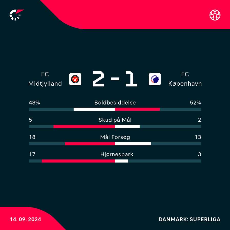 FC Midtjylland havde et betydeligt overtal i skud på mål under lørdagens kamp i forhold til FC København.