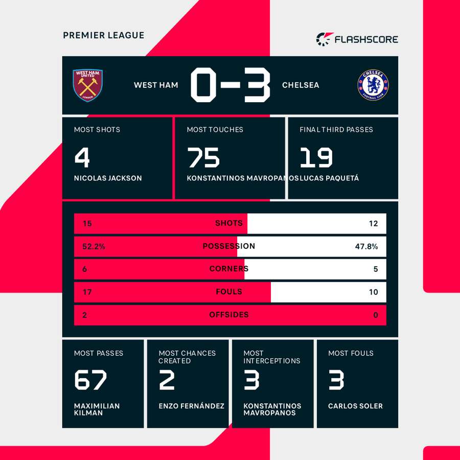 West Ham - Chelsea - Kamp-statistik